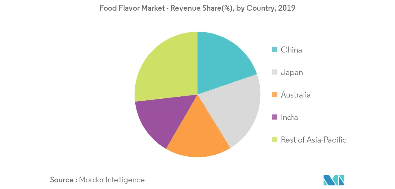 Asia-Pacific Flavor and Fragrances Market - 2