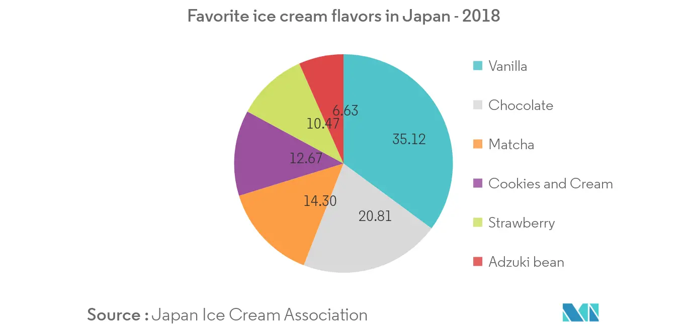 亚太地区香精香料市场 - 1