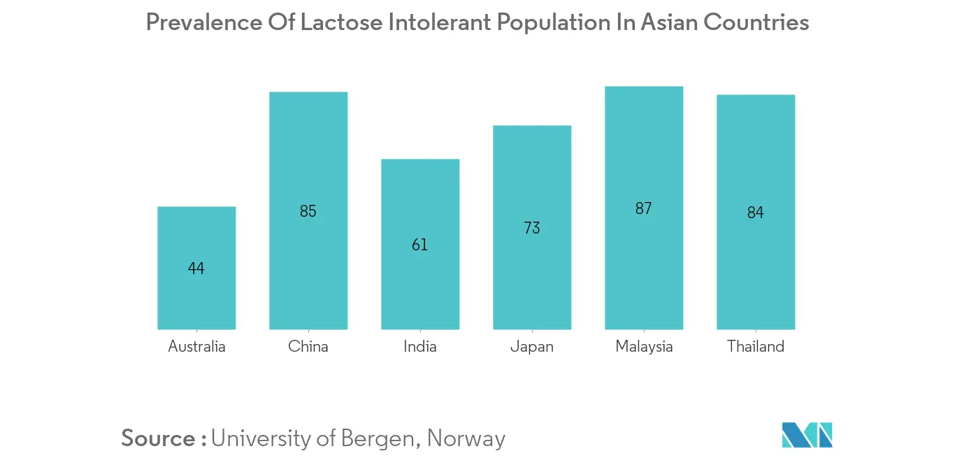 Asia-Pacific Flavored Milk Market Share