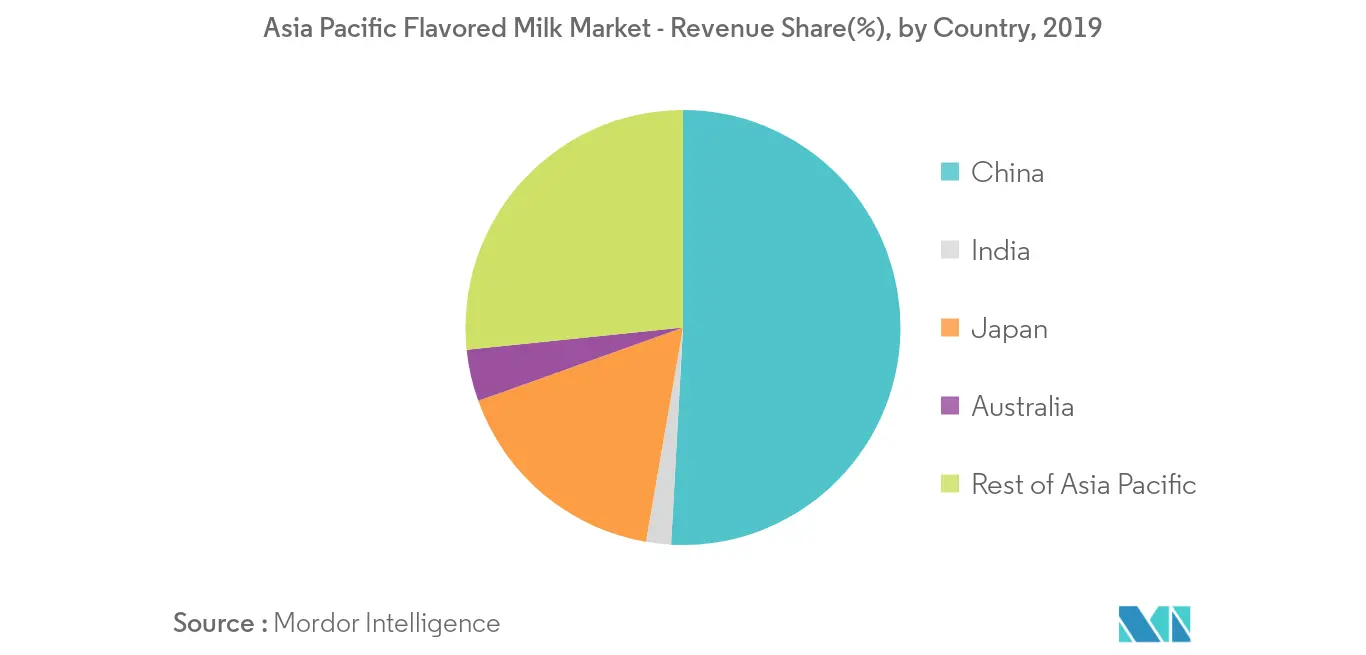 Asia Pacific Flavored Milk Market Growth Rate