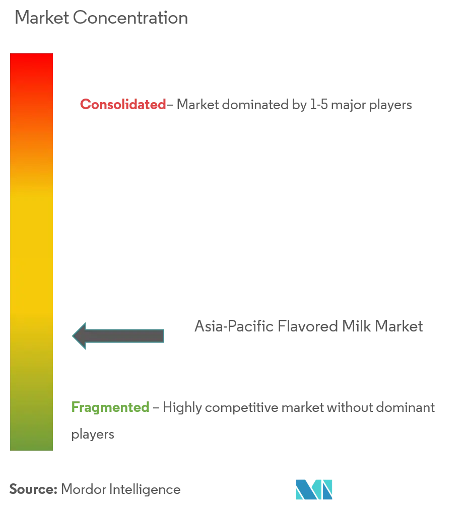 Asia-Pacific Flavored Milk Market Concentration