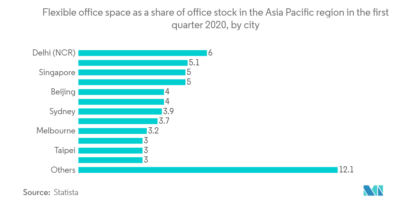 asia-pacific-flexible-office-market