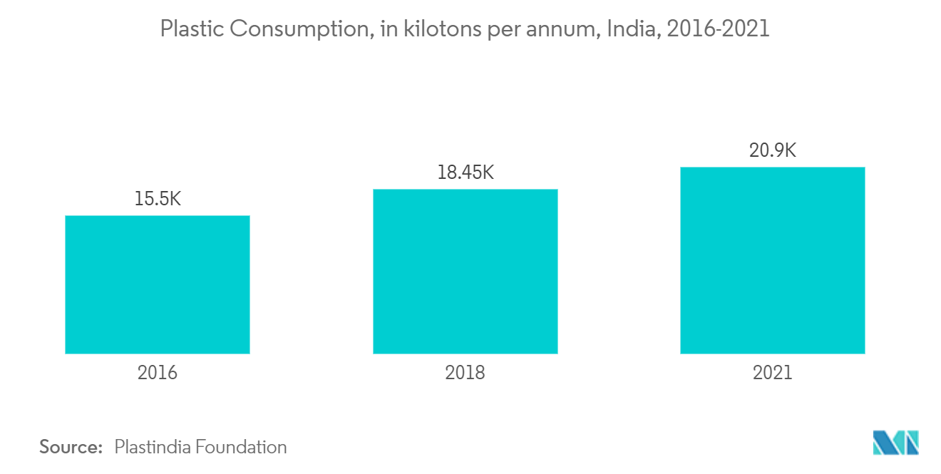 سوق التغليف المرن لآسيا والمحيط الهادئ - استهلاك البلاستيك، بالكيلو طن سنويًا، الهند، 2016-2021