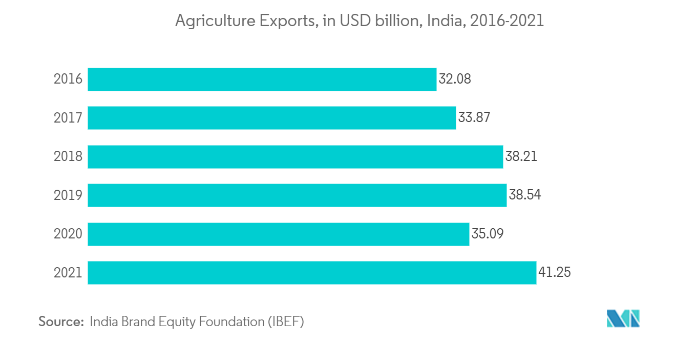سوق التغليف المرن لآسيا والمحيط الهادئ - الصادرات الزراعية، بمليار دولار أمريكي، الهند، 2016-2021