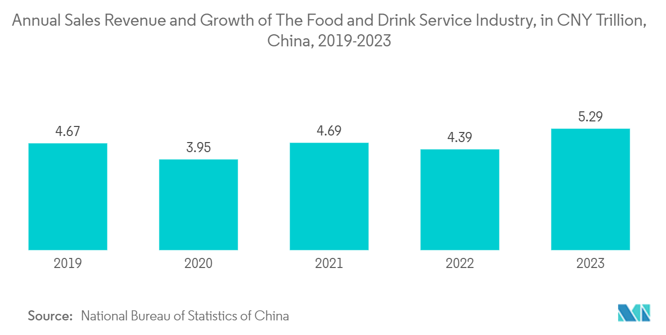 Asia Pacific Flexible Packaging Market: Annual Sales Revenue and Growth of The Food and Drink Service Industry, in CNY Trillion, China, 2019-2023