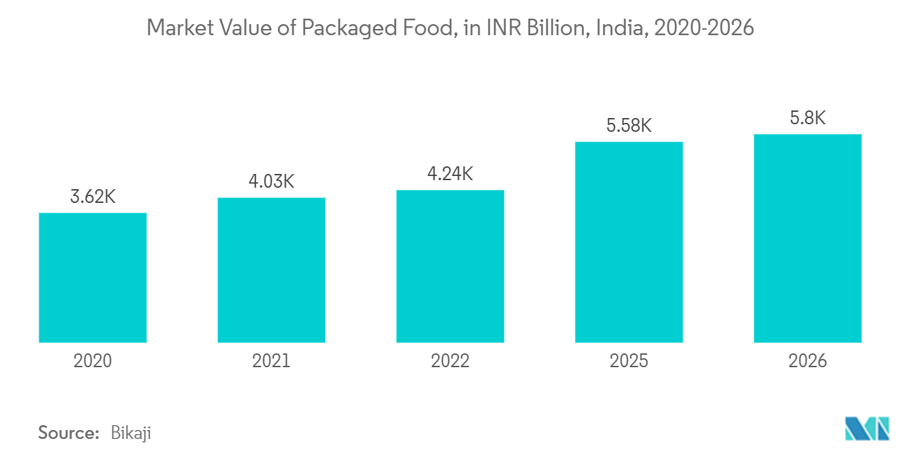 Asia Pacific Flexible Packaging Market - Market Value of Packaged Food, in INR Billion, India, 2020-2026