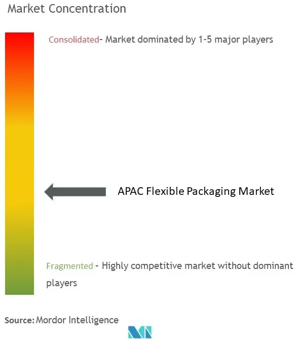 APAC Flexible Packaging Market Cocnentration