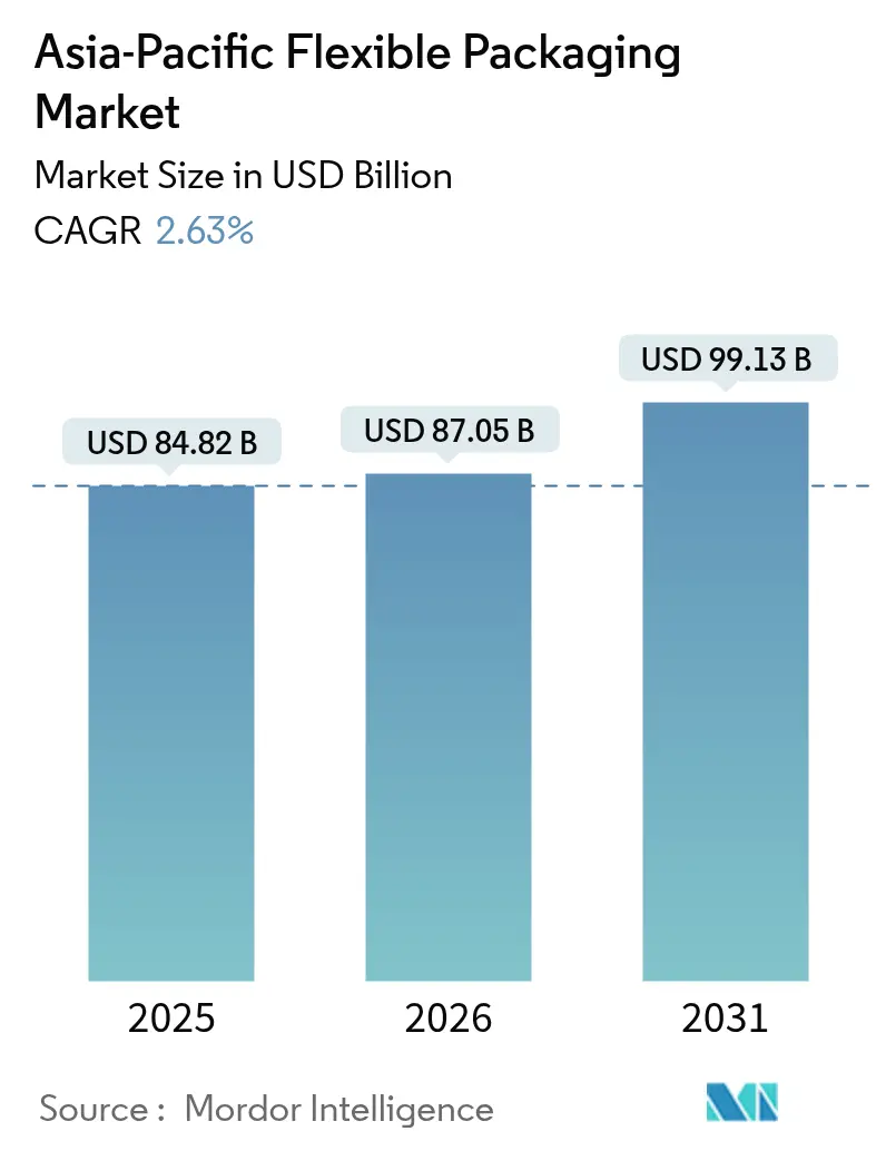 Riepilogo del mercato degli imballaggi flessibili nell'area Asia-Pacifico