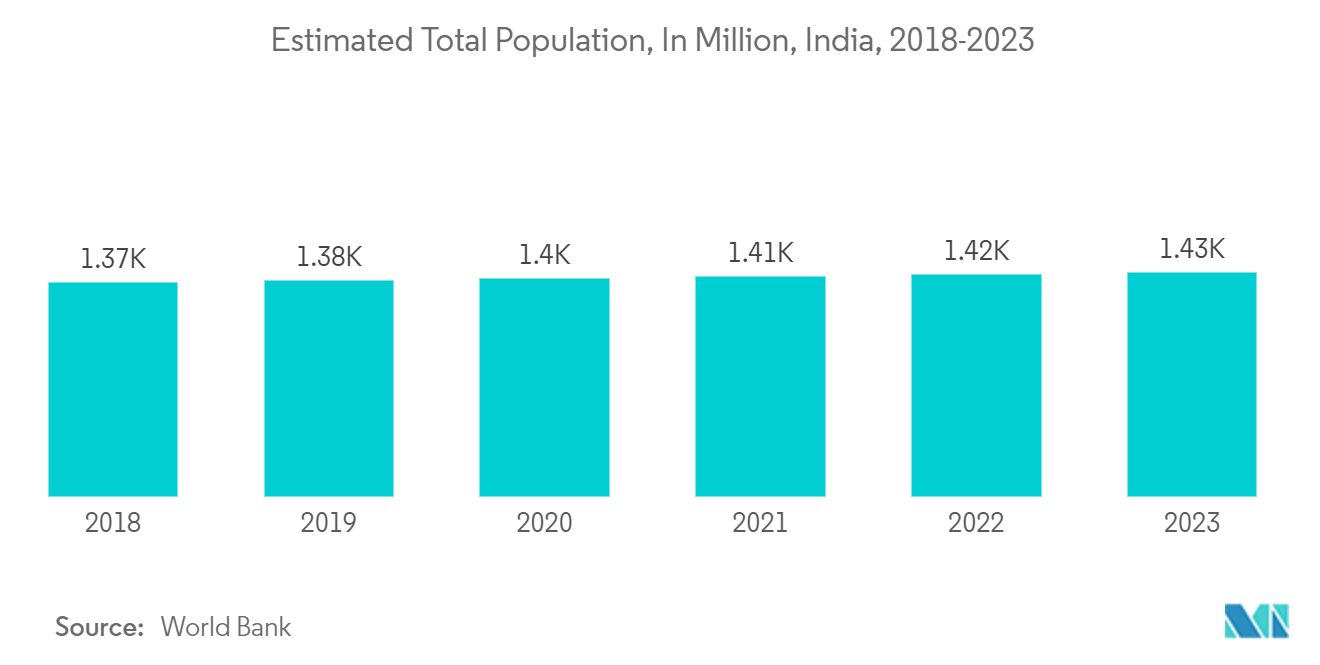 Asia-Pacific Flexible Plastic Packaging Market: Estimated Total Population, In Million, India, 2018-2023