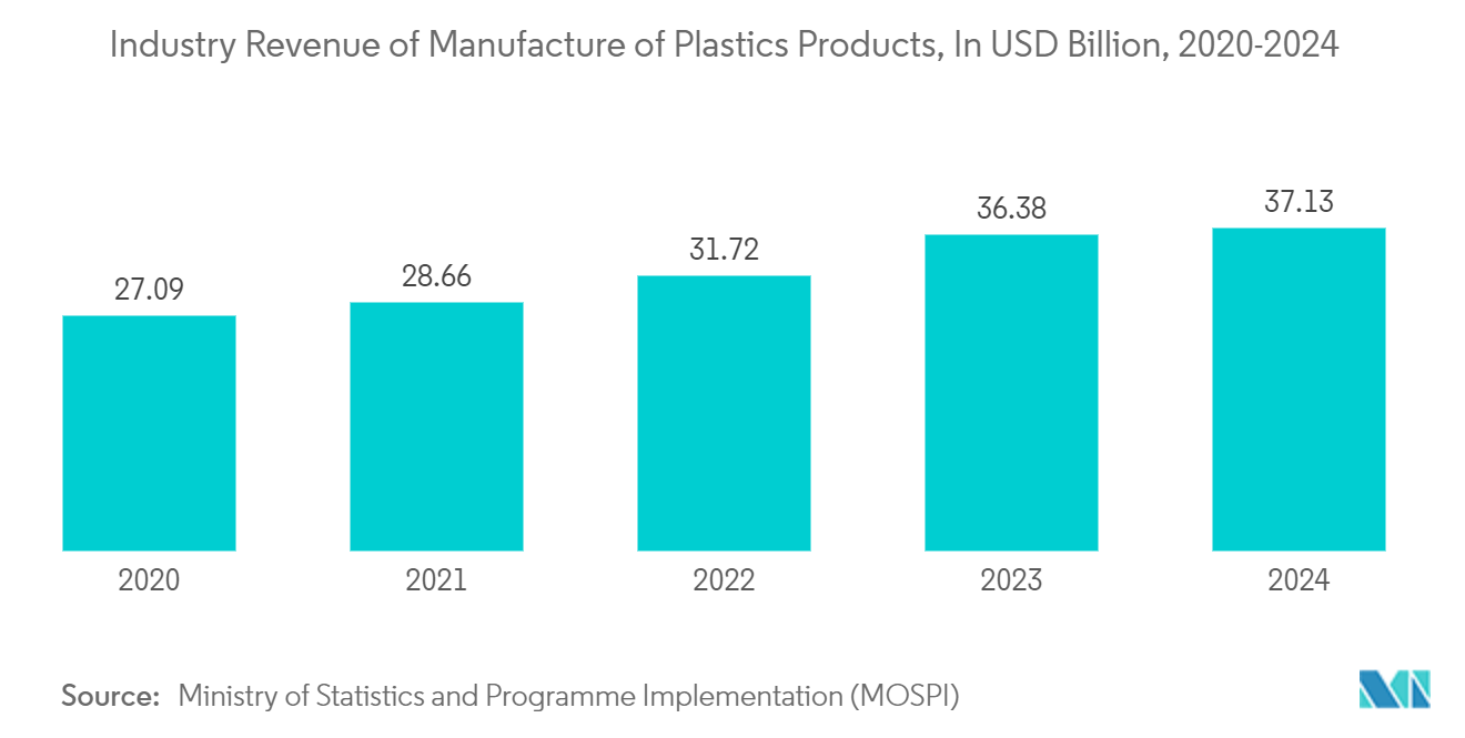 Asia-Pacific Flexible Plastic Packaging Market: Industry Revenue of Manufacture of Plastics Products, In USD Billion, 2020-2024*