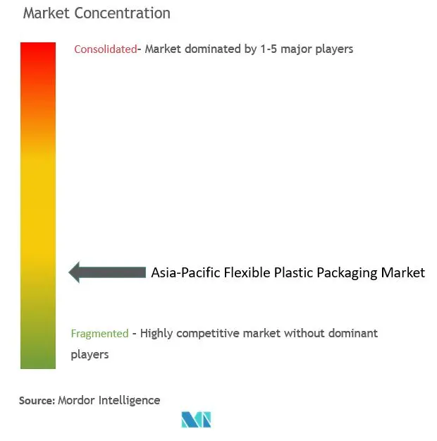 Asia-Pacific Flexible Plastic Packaging Market Concentration