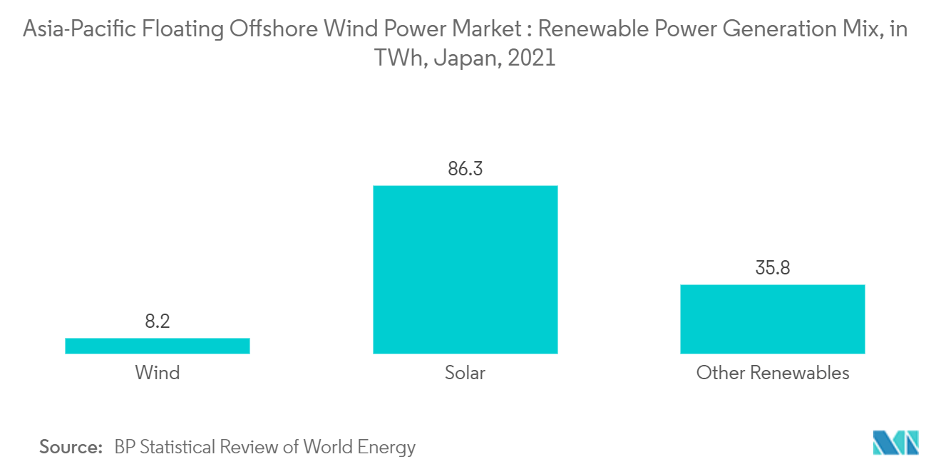 APAC浮体式洋上風力発電市場 - 再生可能エネルギー発電ミックス（TWh）、日本、2021年