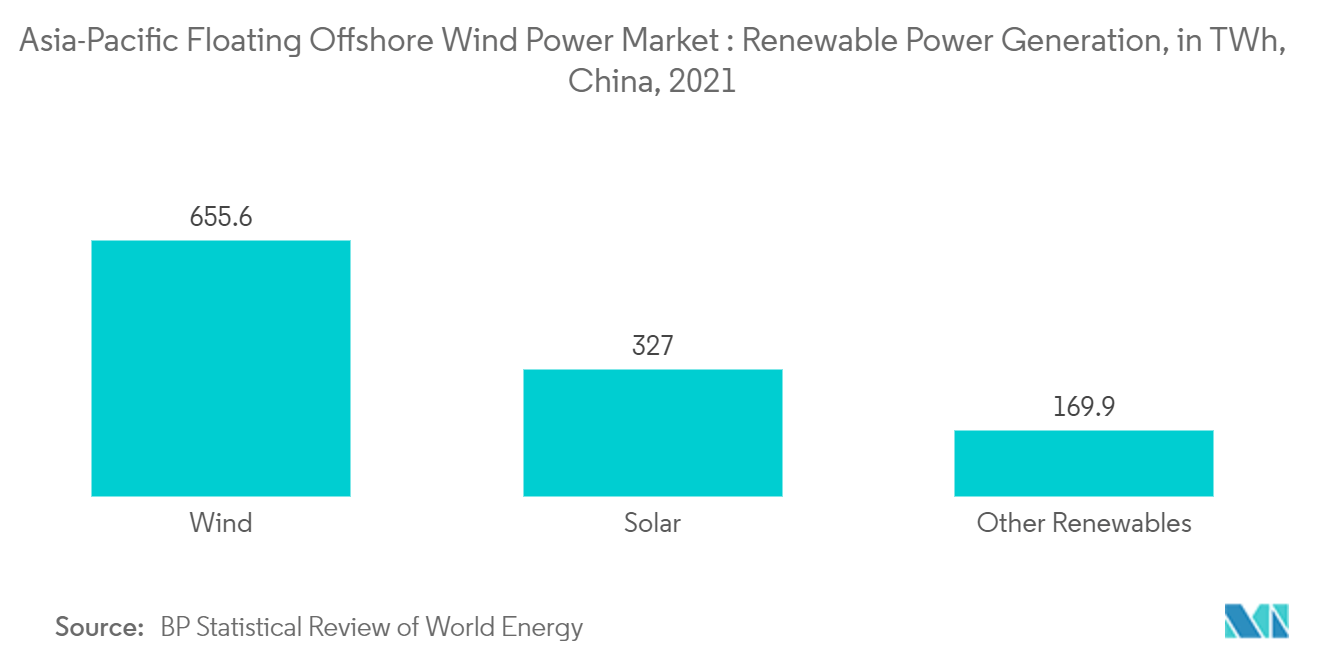 APAC浮体式洋上風力発電市場：再生可能発電量（TWh）、中国、2021年