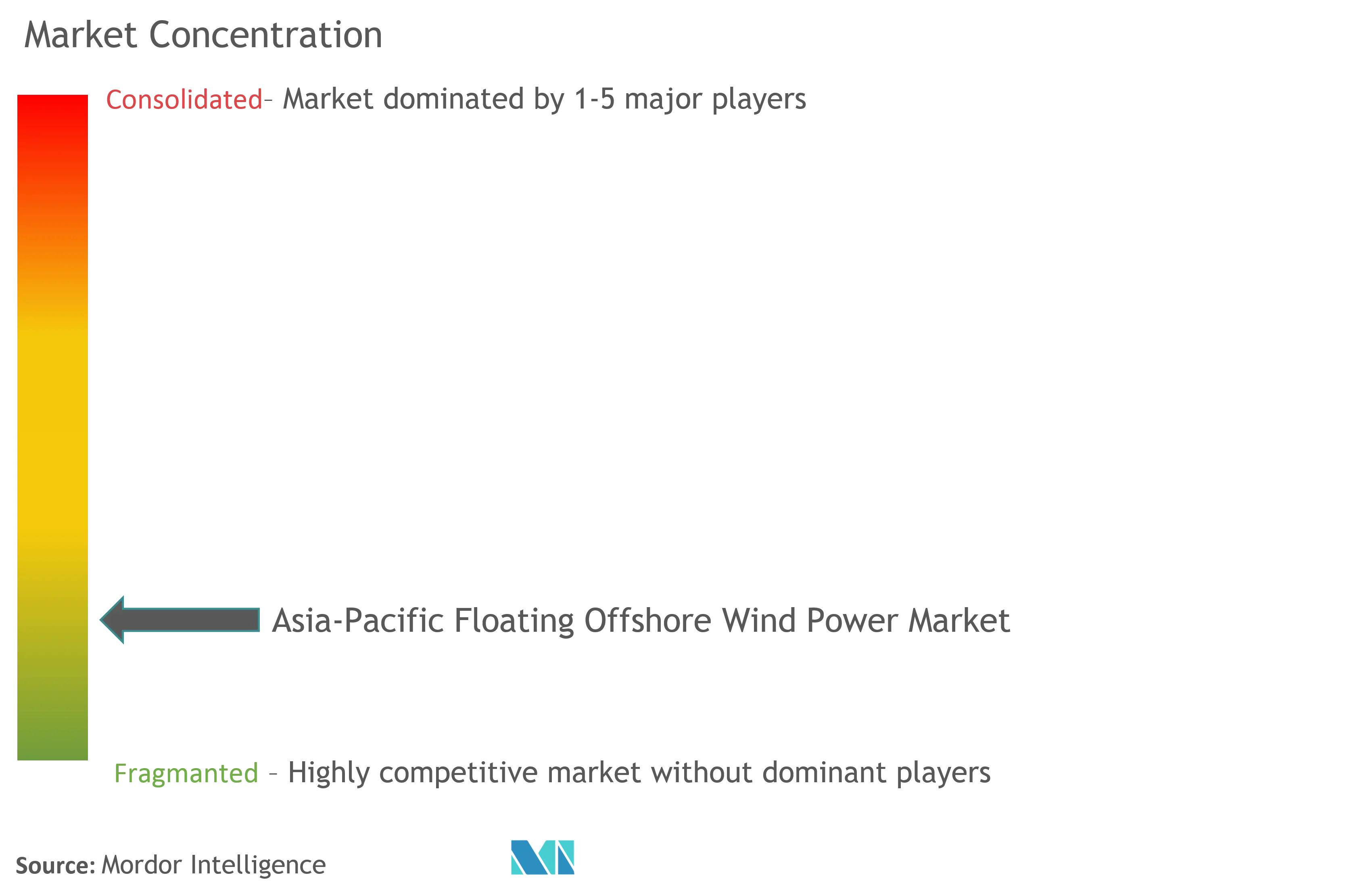 アジア太平洋浮体式洋上風力発電市場集中度