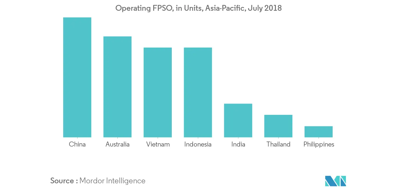 Asia-Pacific Floating Production Systems Market