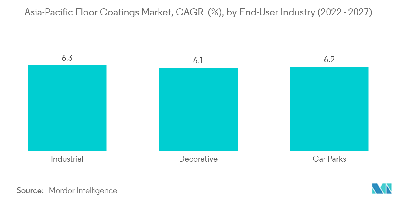 アジア太平洋地域のフロアコーティング市場：エンドユーザー産業別CAGR（%）（2022年～2027年）