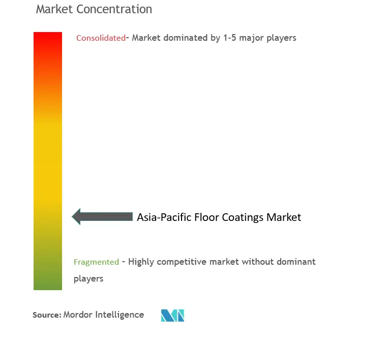 アジア太平洋地域の床コーティング市場集中度