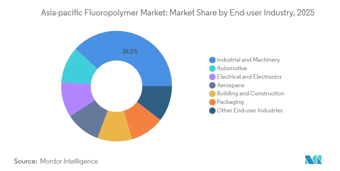 Asia-Pacific Fluoropolymer Market Share by End-user Industry, 2025