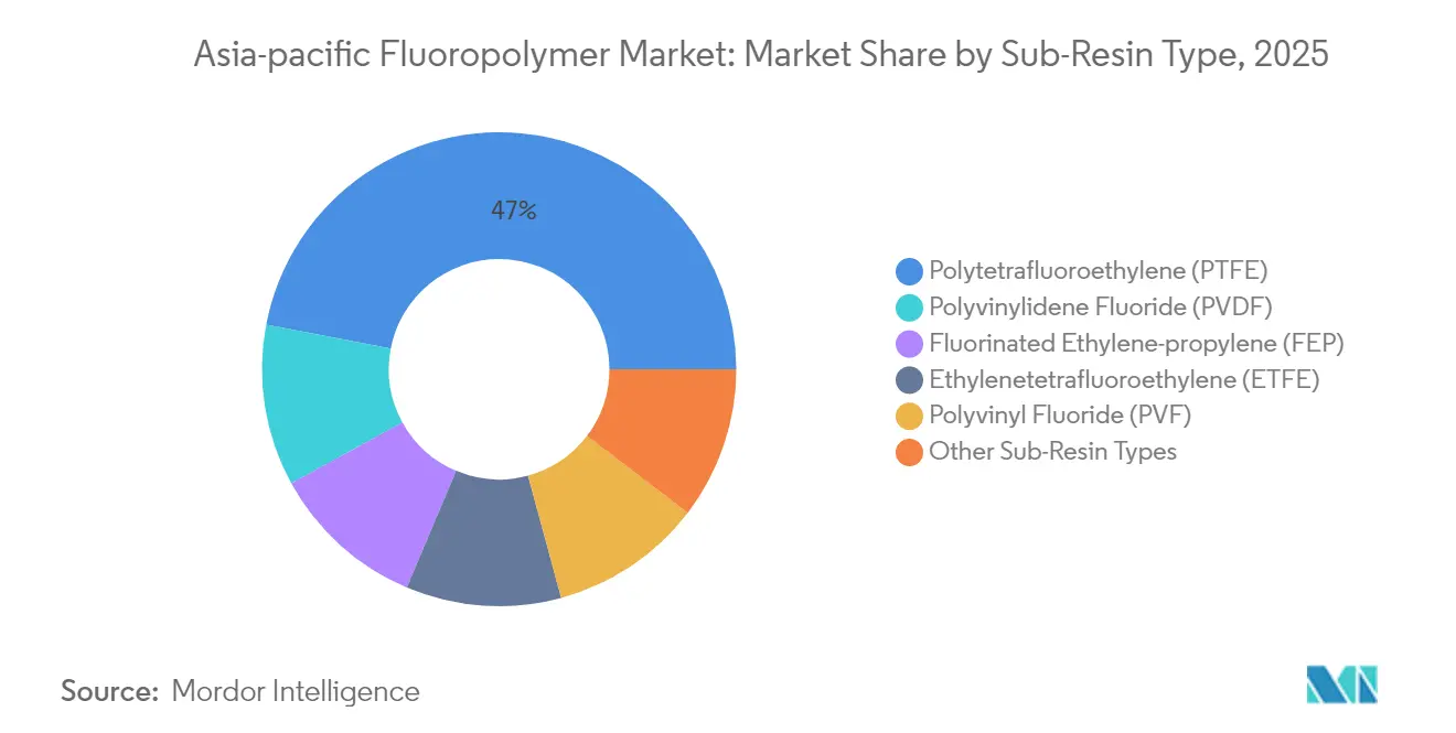 Asia-Pacific Fluoropolymer Market Share by Sub-Resin Type, 2025