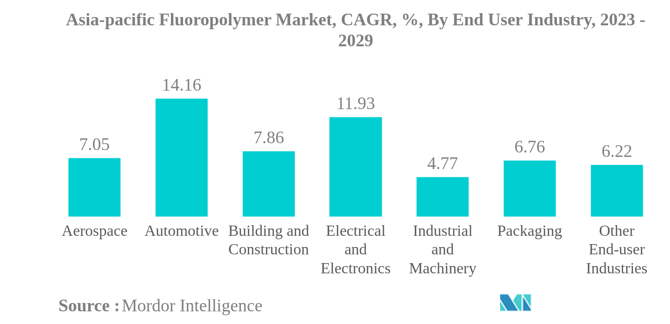 Asia-pacific Fluoropolymer Market: Asia-pacific Fluoropolymer Market, CAGR, %, By End User Industry, 2023 - 2029