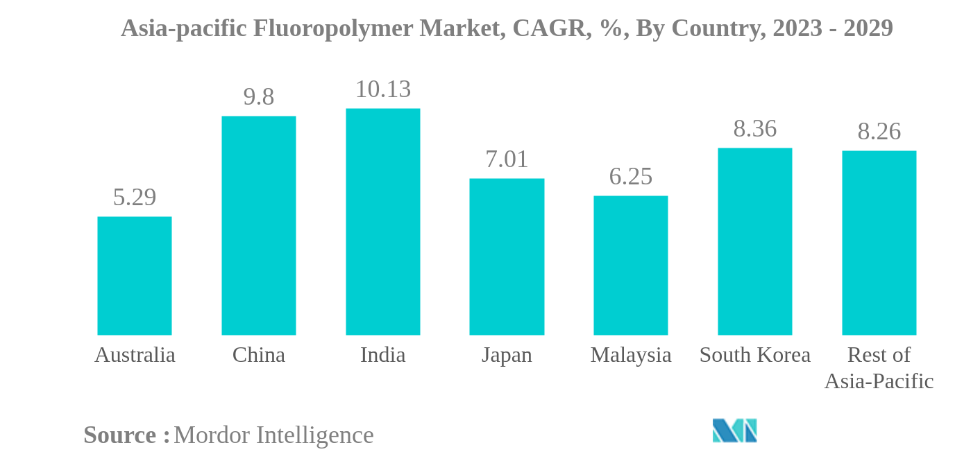 Asia-pacific Fluoropolymer Market: Asia-pacific Fluoropolymer Market, CAGR, %, By Country, 2023 - 2029