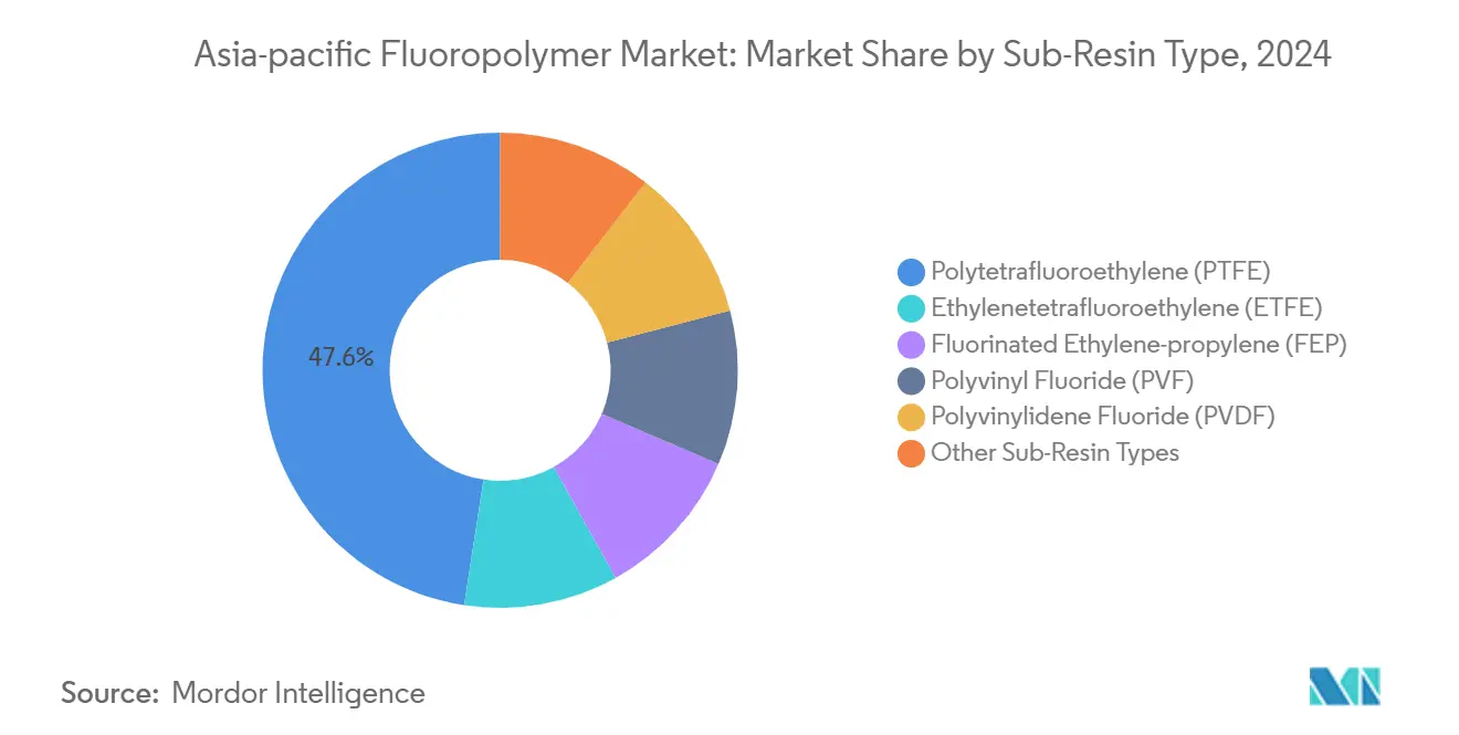 Asia-pacific Fluoropolymer Market: Market Share by Sub-Resin Type