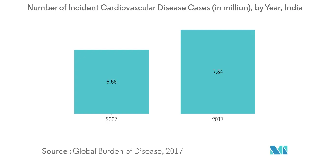 Asia-Pacific Fluoroscopy Market Trends India CVD