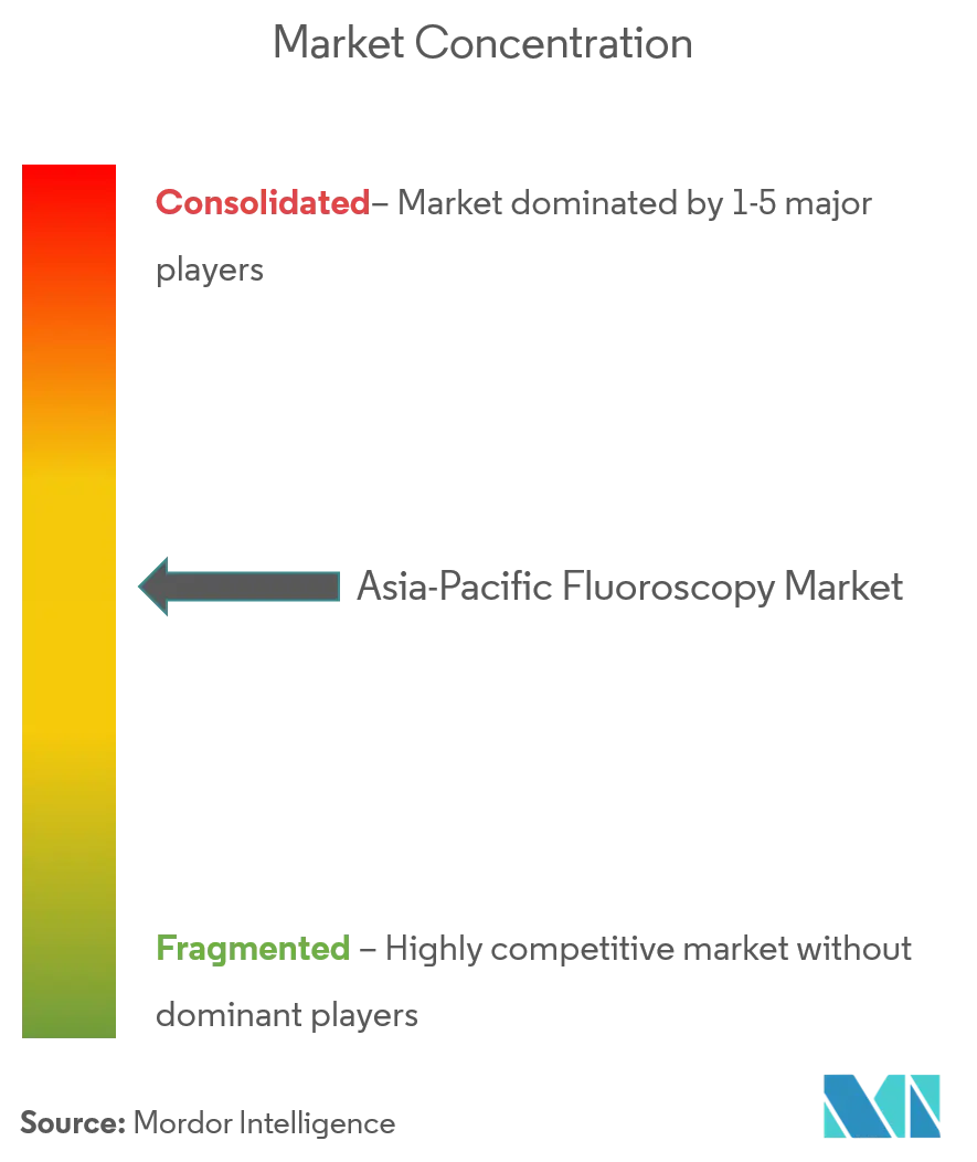 Fluoroscopia de Asia y el PacíficoConcentración del Mercado