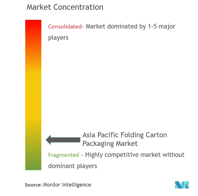 Asia Pacific Folding Carton Market Concentration