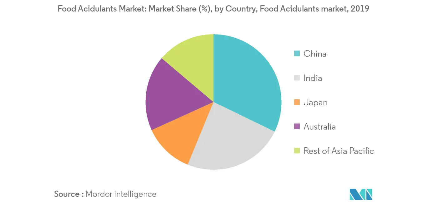 Mercado de Acidulantes Alimentares Ásia-Pacífico Tendências Crescimento do mercado de acidulantes alimentares da Ásia-Pacífico