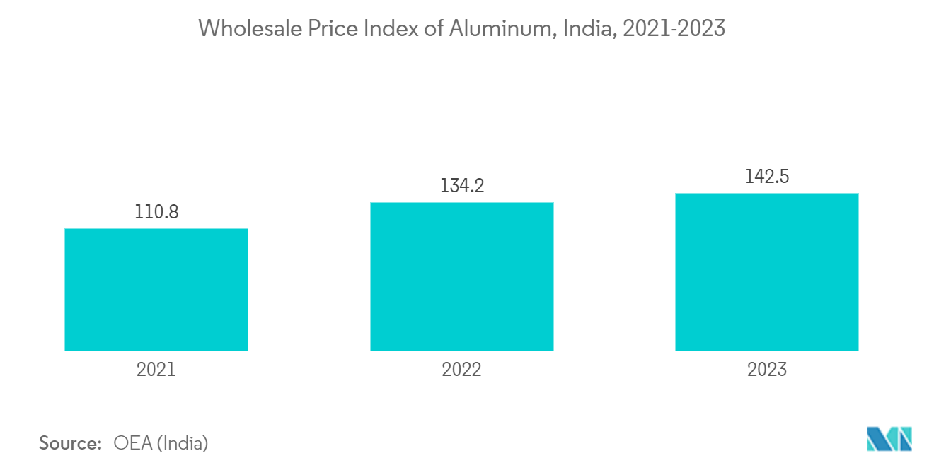 APAC Food Cans Market - Wholesale Price Index of Aluminum, India, 2021-2023