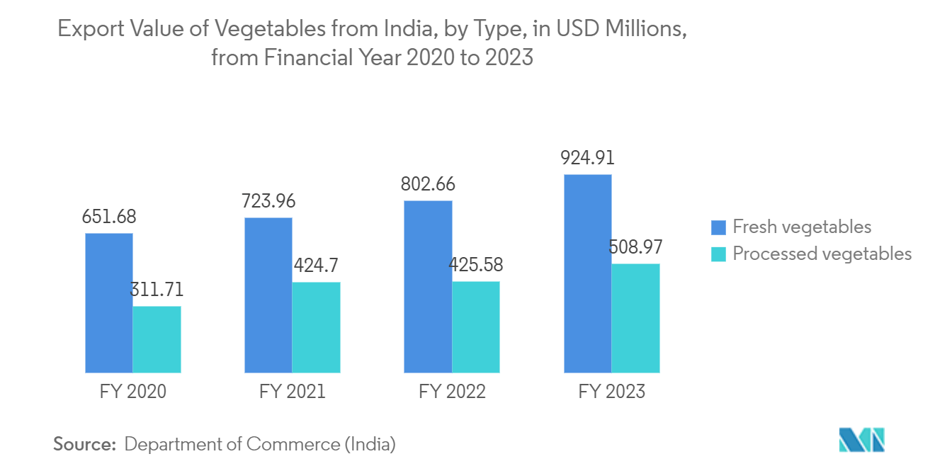 APAC Food Cans Market - Export Value of Vegetables from India, by Type, in USD Millions, from Financial Year 2020 to 2023