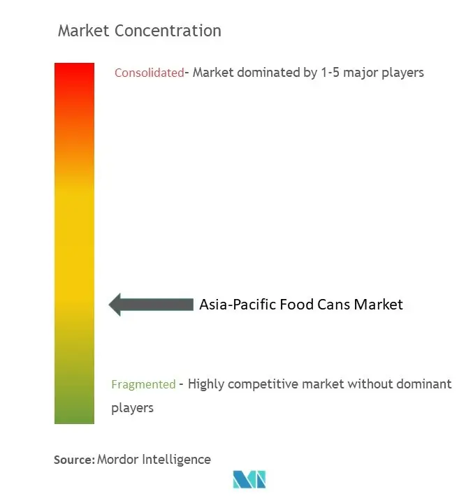 APAC Food Cans Market Concentration