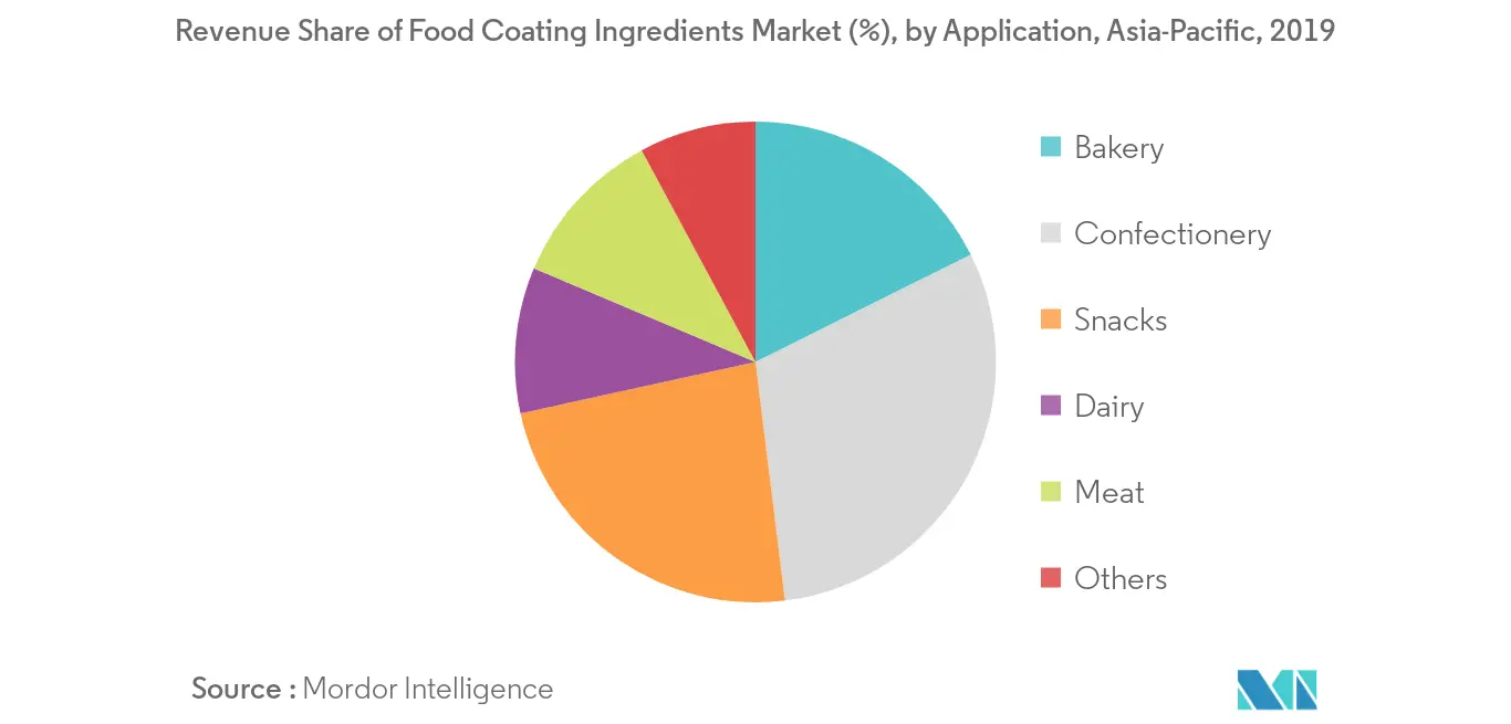 Mercado de ingredientes de recubrimiento de alimentos de Asia y el Pacífico2