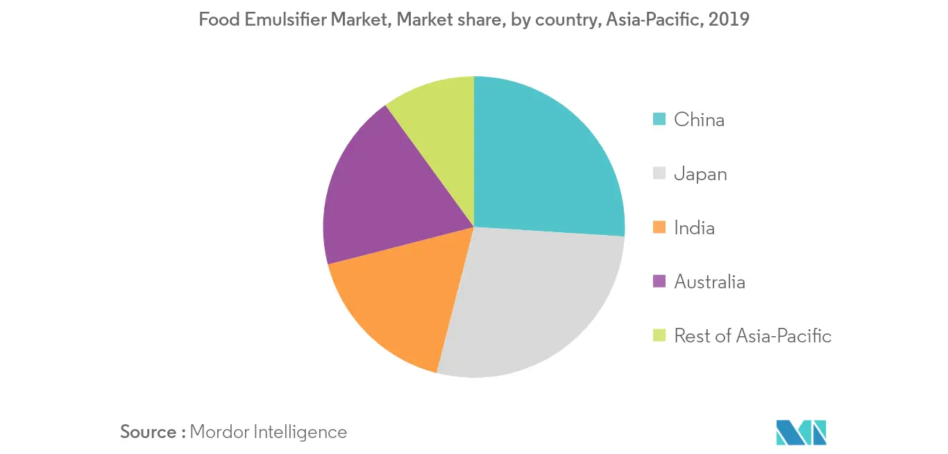 asia-pacific-food-emulsifiers-market-industry