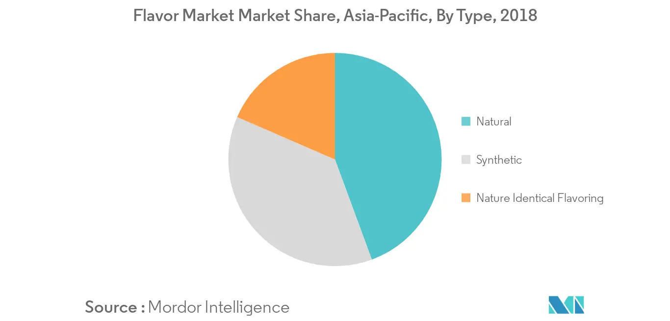 Tendances du marché des arômes alimentaires en Asie-Pacifique