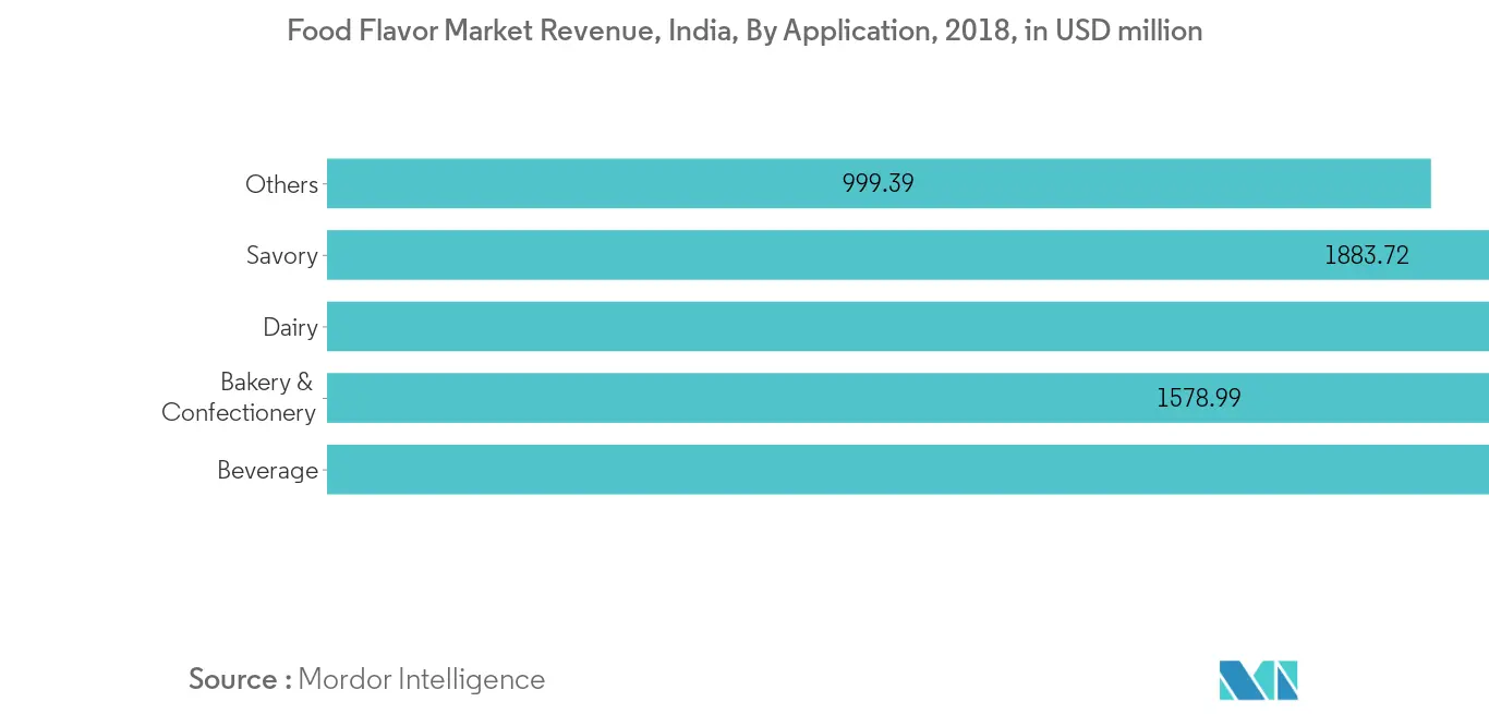 Asia-Pacific Food Flavor Market Growth