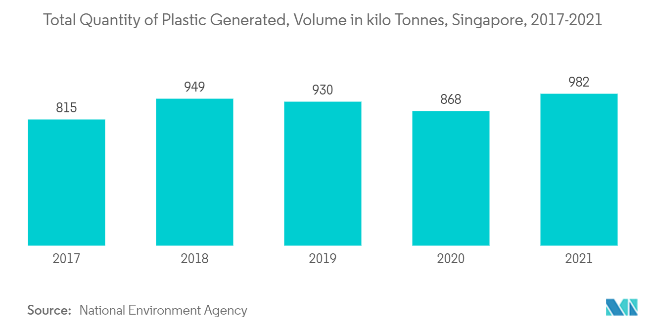 Asia-Pacific Food Packaging Market - Key Market Trends1