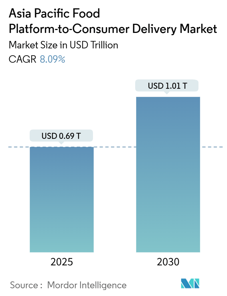 Asia Pacific Food Platform-to-Consumer Delivery Market (2025 - 2030)