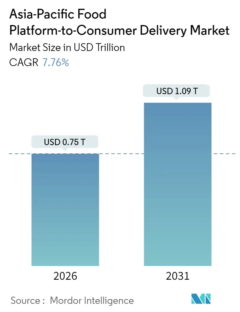 Asia-Pacific Food Platform-to-Consumer Delivery Market (2026 - 2031)