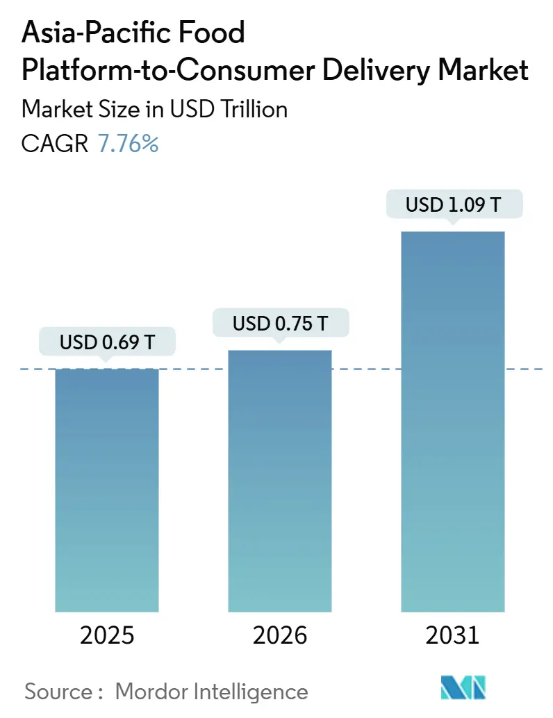 Asia-Pacific Food Platform-to-Consumer Delivery Market (2026 - 2031)