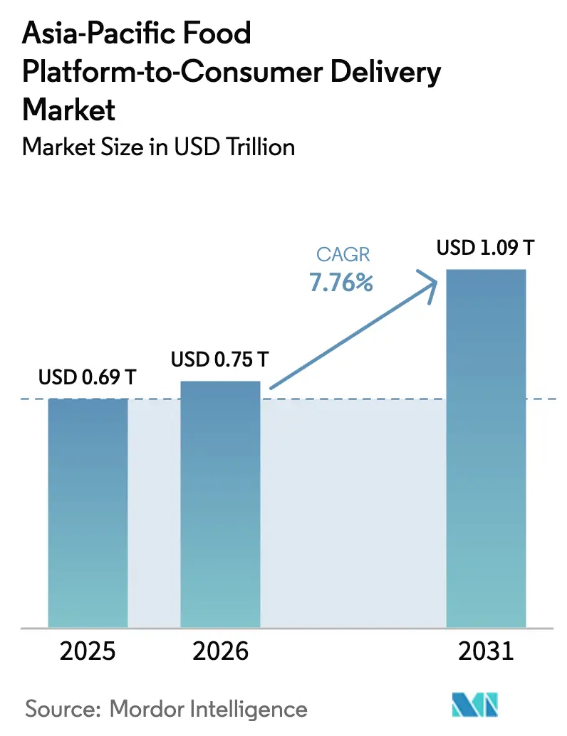 Asia-Pacific Food Platform-to-Consumer Delivery Market (2026 - 2031)