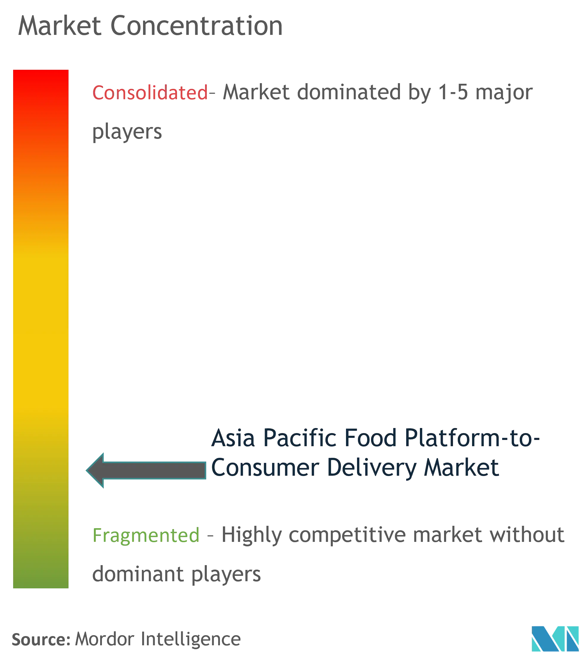 Asia Pacific Food Platform-to-Consumer Delivery Market Concentration