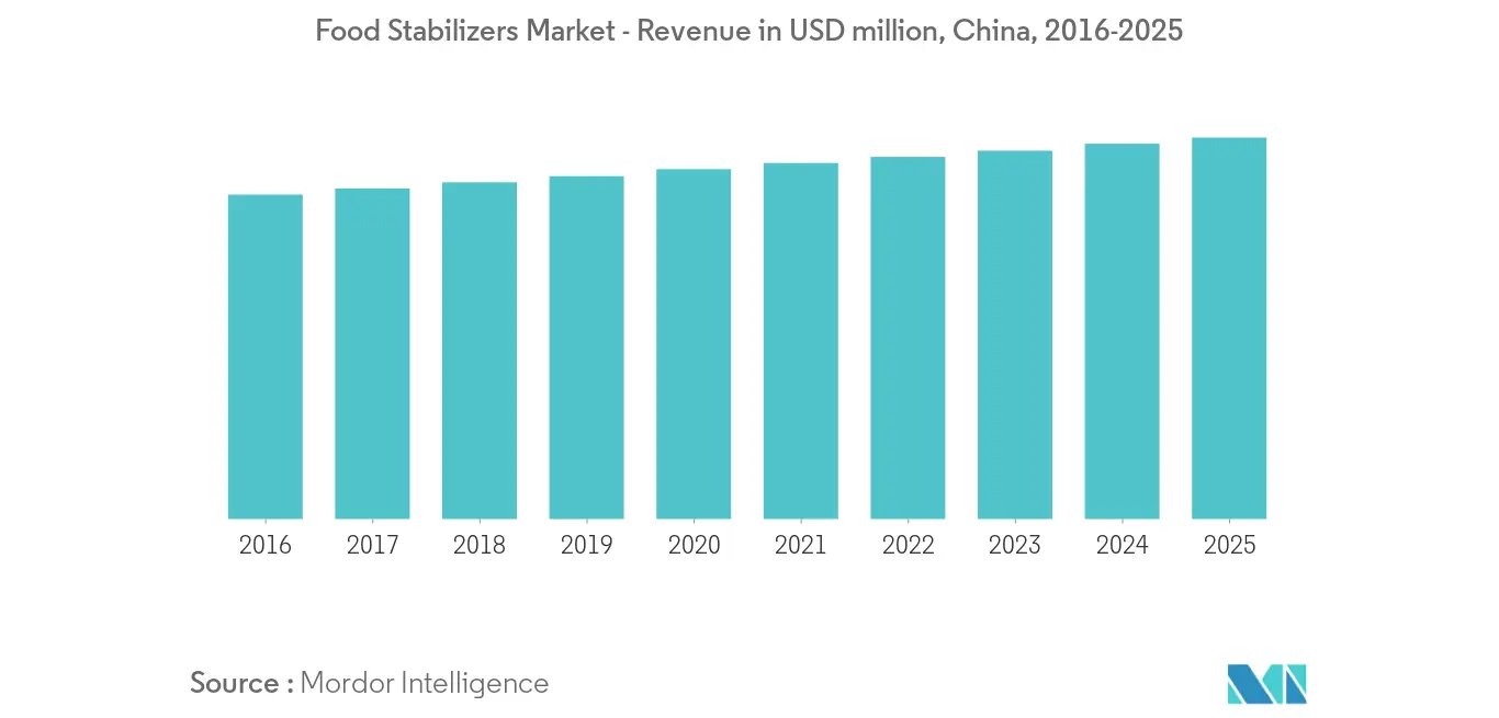 Asia Pacific Food Stabilizers Market Growth Rate