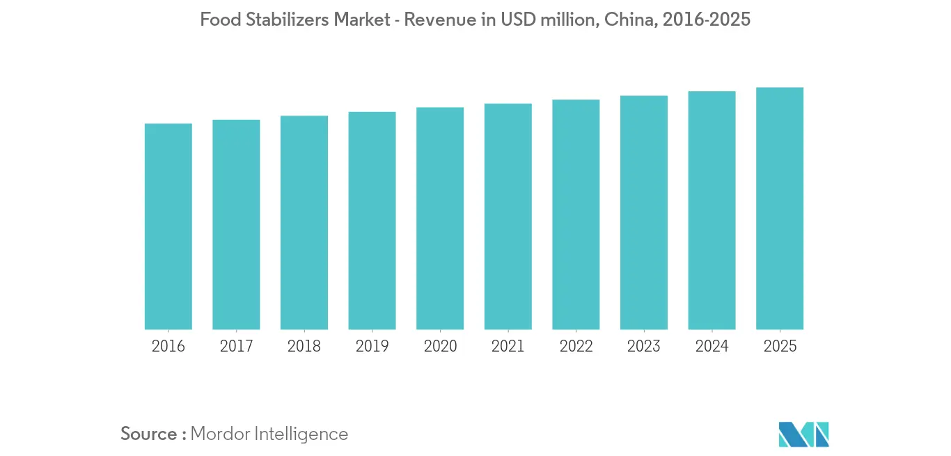 Tasa de crecimiento del mercado de estabilizadores de alimentos de Asia Pacífico