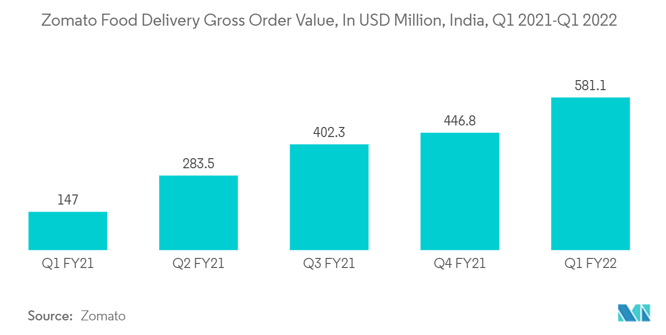 APAC Foodservice Paper Packaging Market : Zomato Food Delivery Gross Order Value, In USD Million, India, Q1 2021-Q1 2022