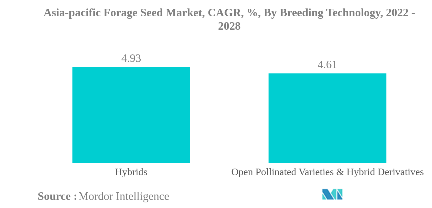 アジア太平洋地域の飼料種子市場アジア太平洋地域の飼料種子市場：CAGR（育種技術別）、2022年～2028年