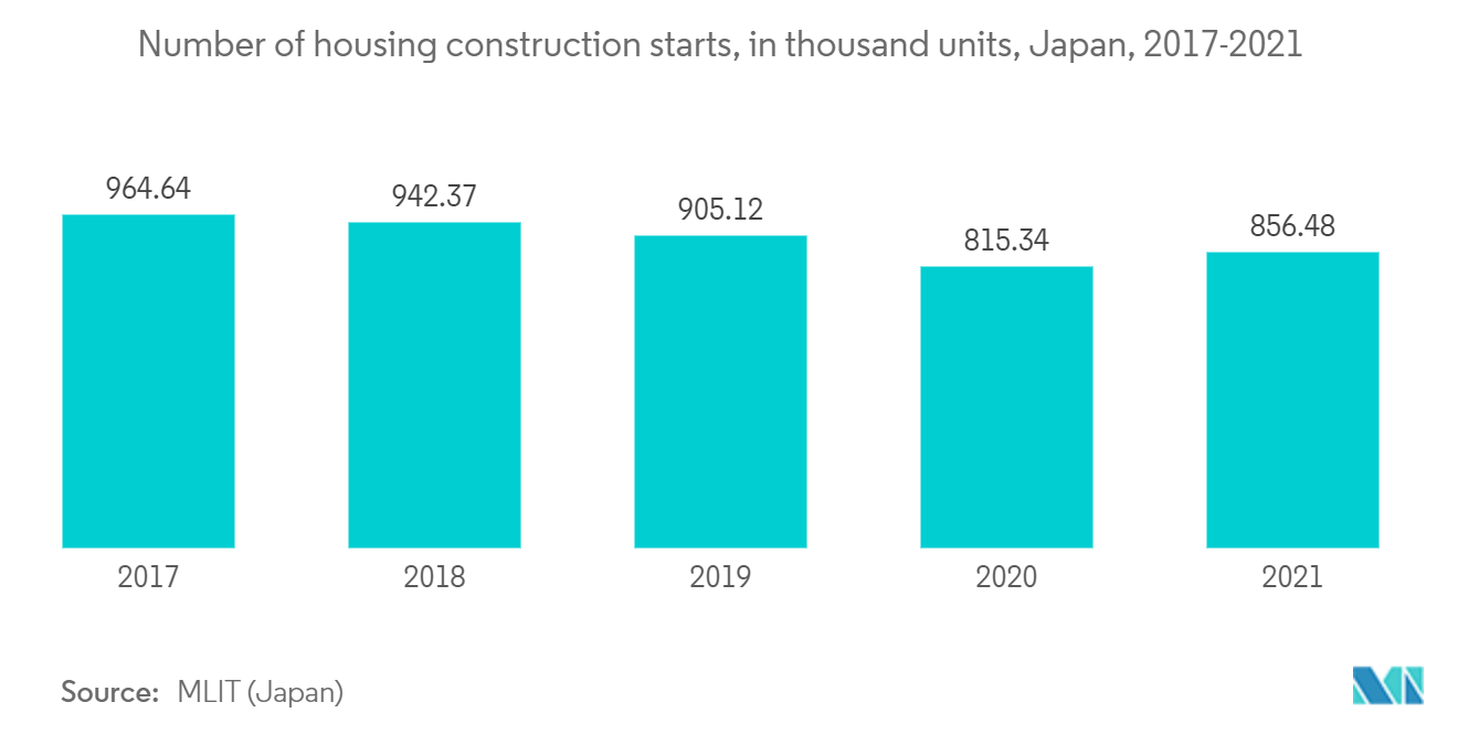 アジア太平洋地域のホルムアルデヒド市場-住宅着工戸数（千戸）、日本、2017-2021年
