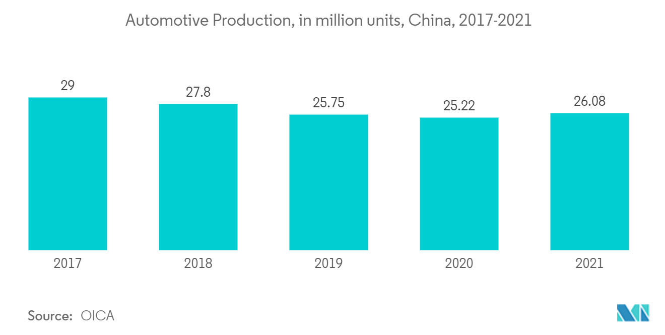アジア太平洋地域のホルムアルデヒド市場-自動車生産台数（百万台）、中国、2017-2021年