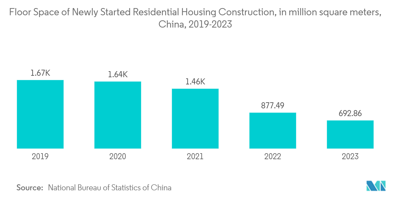 Asia-Pacific Formaldehyde Market:  Floor Space of Newly Started Residential Housing Construction, in million square meters, China, 2019-2023